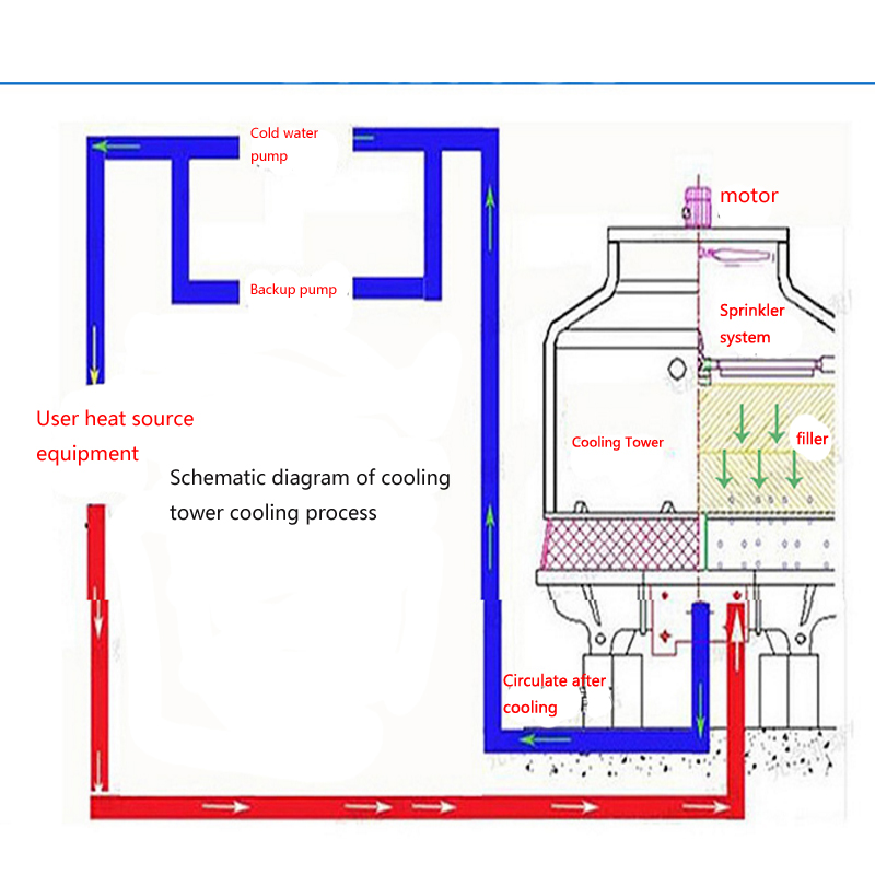 Schema della torre di raffreddamento
